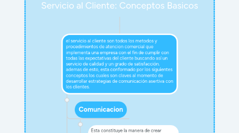 Mind Map: Servicio al Cliente: Conceptos Basicos