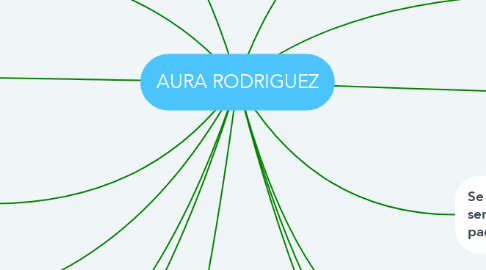 Mind Map: AURA RODRIGUEZ
