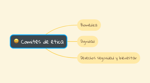 Mind Map: Comités de ética