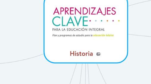 Mind Map: Historia