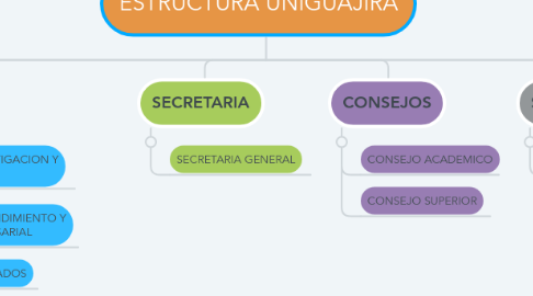 Mind Map: ESTRUCTURA UNIGUAJIRA