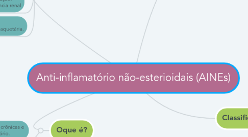 Mind Map: Anti-inflamatório não-esterioidais (AINEs)