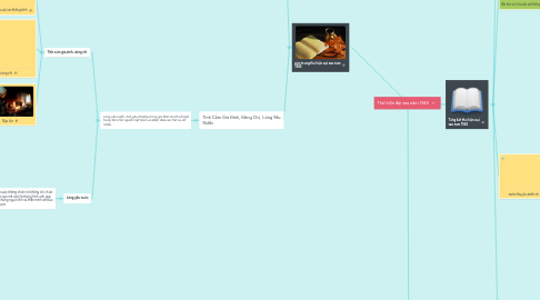 Mind Map: Thơ hiện đại sau năm 1945