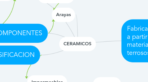 Mind Map: CERAMICOS