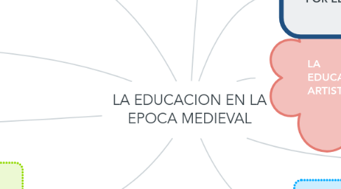 Mind Map: LA EDUCACION EN LA EPOCA MEDIEVAL