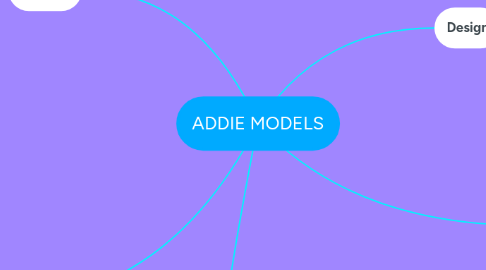 Mind Map: ADDIE MODELS