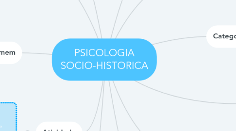 Mind Map: PSICOLOGIA SOCIO-HISTORICA