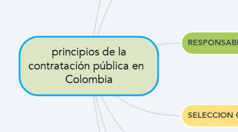Mind Map: principios de la contratación pública en   Colombia