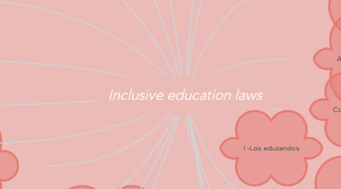 Mind Map: Inclusive education laws