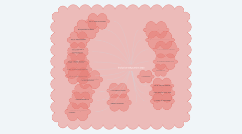 Mind Map: Inclusive education laws