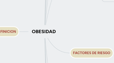 Mind Map: OBESIDAD