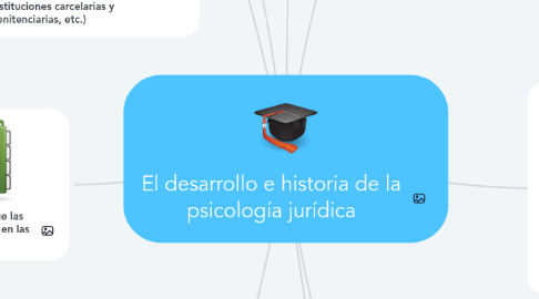 Mind Map: El desarrollo e historia de la psicología jurídica