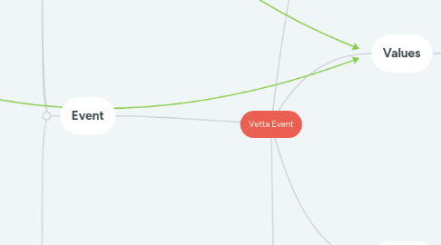 Mind Map: Vetta Event
