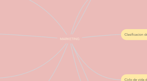 Mind Map: MARKETING