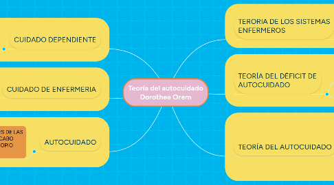 Mind Map: Teoría del autocuidado Dorothea Orem