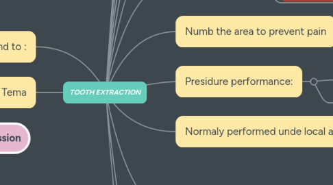 Mind Map: TOOTH EXTRACTION