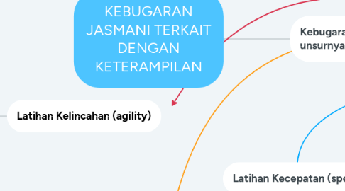 Mind Map: KEBUGARAN JASMANI TERKAIT DENGAN KETERAMPILAN