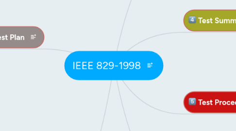 Mind Map: IEEE 829-1998