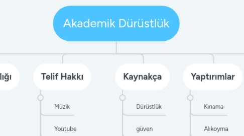 Mind Map: Akademik Dürüstlük