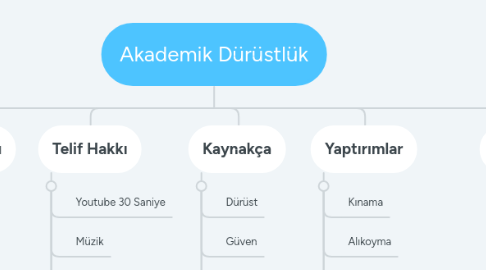 Mind Map: Akademik Dürüstlük