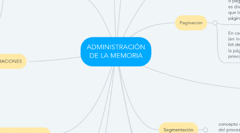Mind Map: ADMINISTRACIÓN DE LA MEMORIA