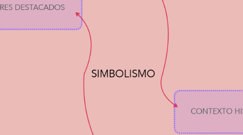 Mind Map: SIMBOLISMO
