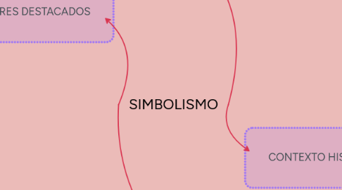 Mind Map: SIMBOLISMO