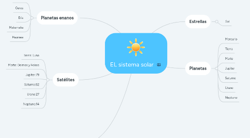 Mind Map: EL sistema solar