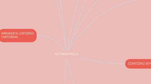 Mind Map: AUTOKONTROLA