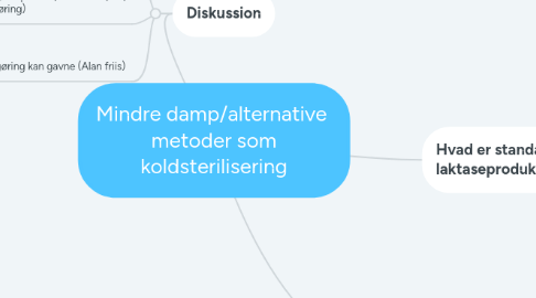 Mind Map: Mindre damp/alternative metoder som koldsterilisering