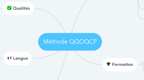 Mind Map: Méthode QQOQCP