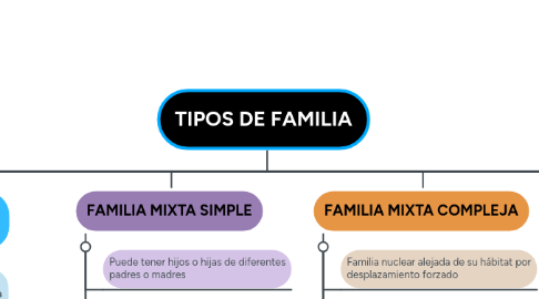 Mind Map: TIPOS DE FAMILIA