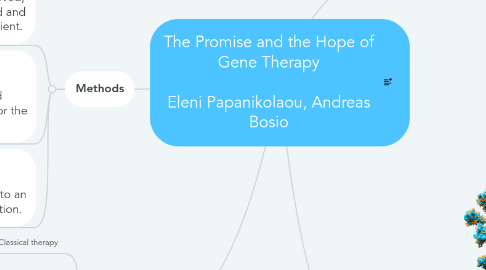 Mind Map: The Promise and the Hope of Gene Therapy Eleni Papanikolaou, Andreas Bosio