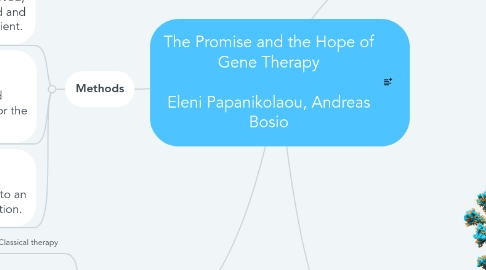 Mind Map: The Promise and the Hope of Gene Therapy  Eleni Papanikolaou, Andreas Bosio