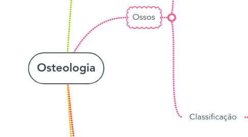 Mind Map: Osteologia