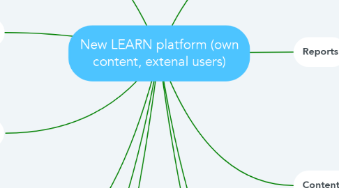 Mind Map: New LEARN platform (own content, extenal users)