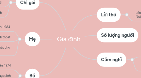 Mind Map: Gia đình