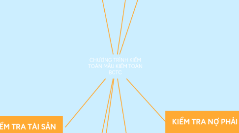 Mind Map: CHƯƠNG TRÌNH KIỂM TOÁN MẪU KIỂM TOÁN BCTC