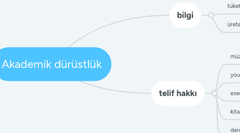 Mind Map: Akademik dürüstlük