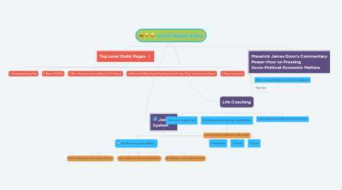Mind Map: CoaPiD Website & Blog