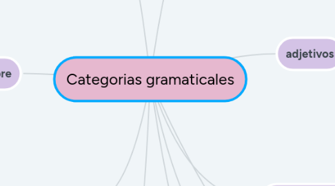 Mind Map: Categorias gramaticales