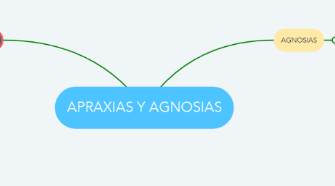Mind Map: APRAXIAS Y AGNOSIAS