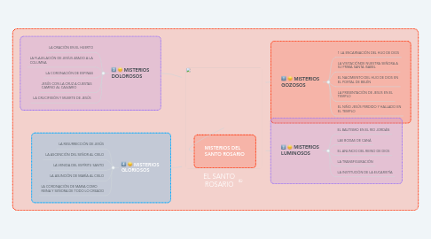 Mind Map: EL SANTO ROSARIO