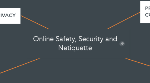 Mind Map: Online Safety, Security and Netiquette