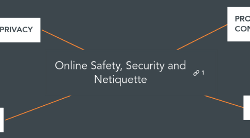 Mind Map: Online Safety, Security and Netiquette