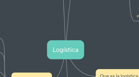 Mind Map: Logística