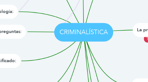 Mind Map: CRIMINALÍSTICA