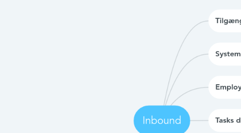 Mind Map: Inbound