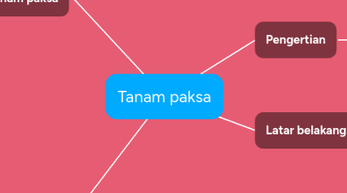 Mind Map: Tanam paksa