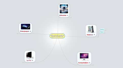 Mind Map: ¿Qué sería del mundo sin aparatos electrónicos?